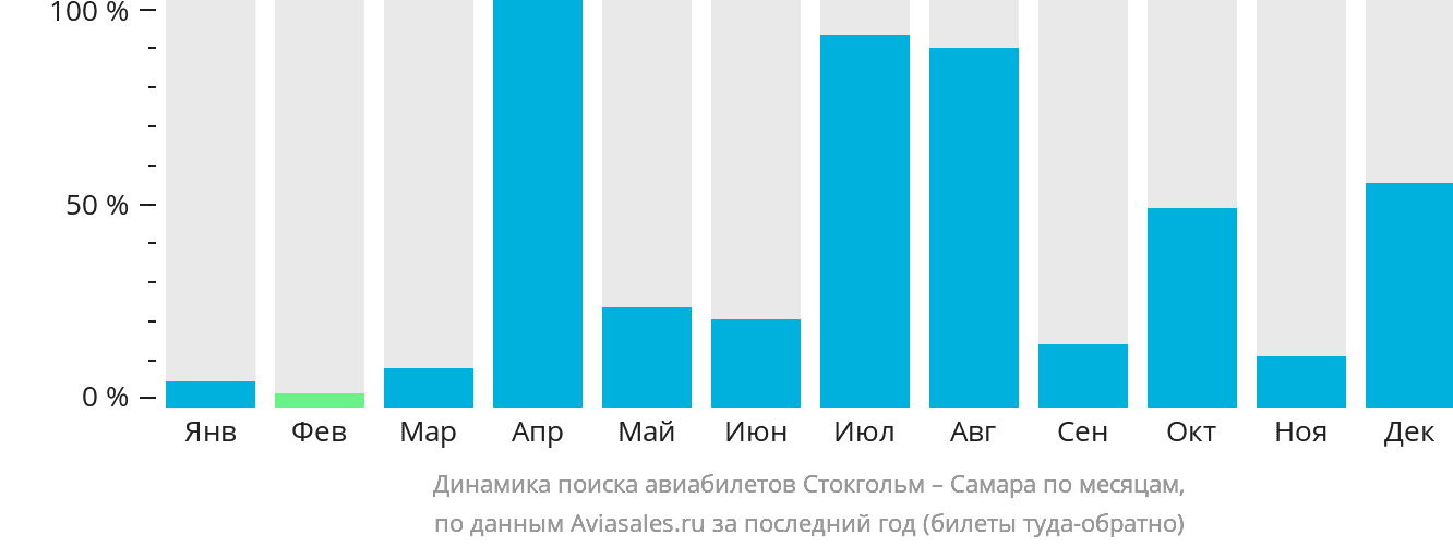 Динамика поиска авиабилетов из Стокгольма в Самару по месяцам