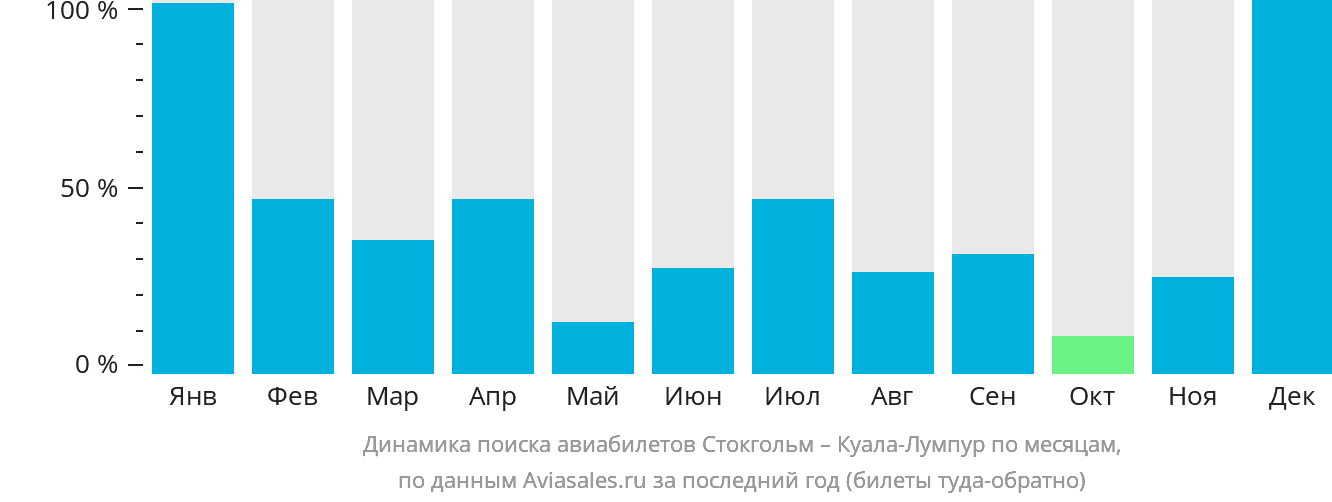 Динамика поиска авиабилетов из Стокгольма в Куала-Лумпур по месяцам