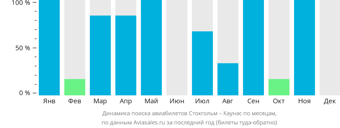 Динамика поиска авиабилетов из Стокгольма в Каунас по месяцам