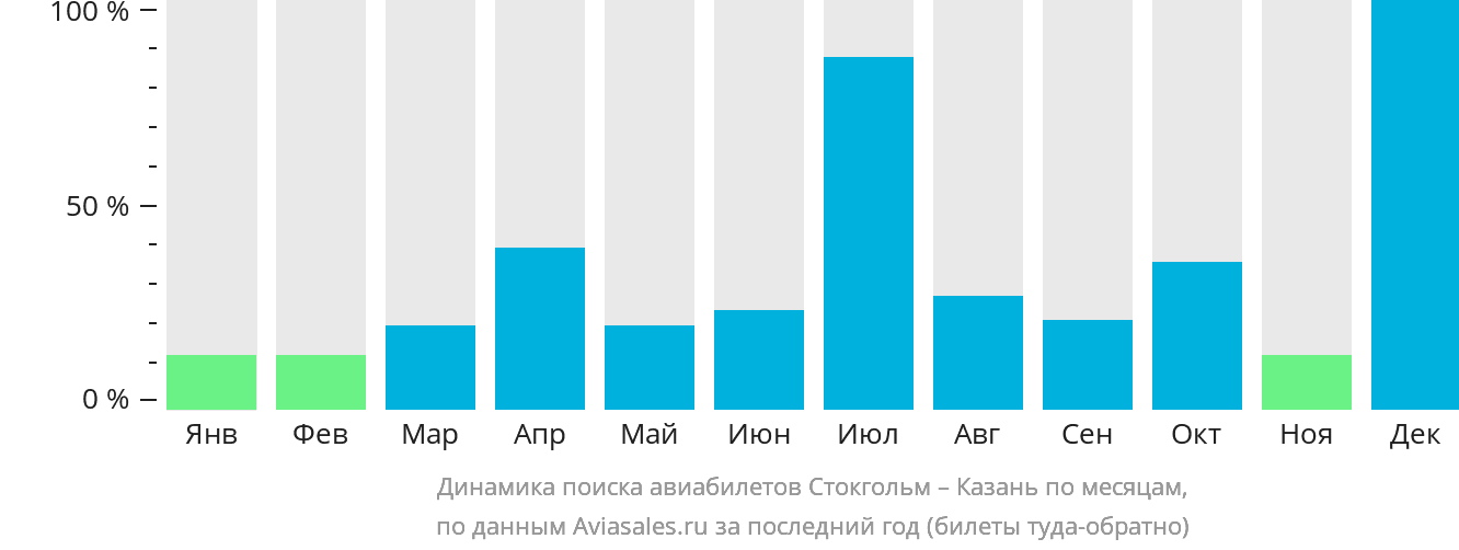 Динамика поиска авиабилетов из Стокгольма в Казань по месяцам