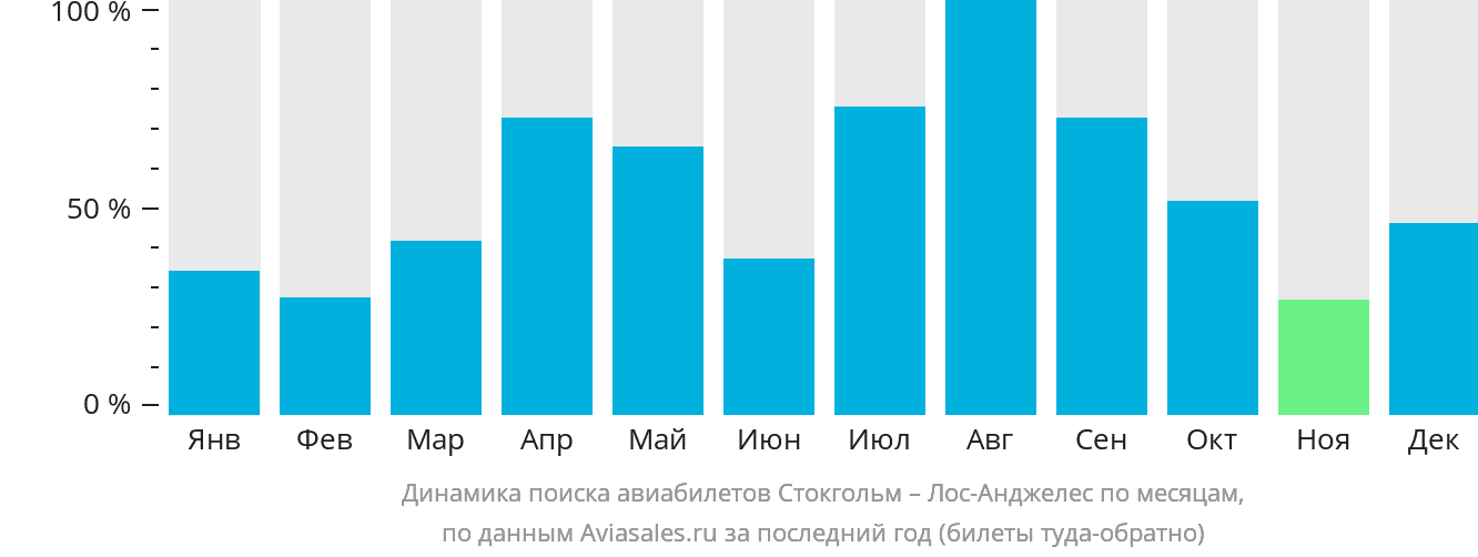 Динамика поиска авиабилетов из Стокгольма в Лос-Анджелес по месяцам