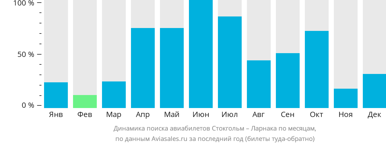 Динамика поиска авиабилетов из Стокгольма в Ларнаку по месяцам