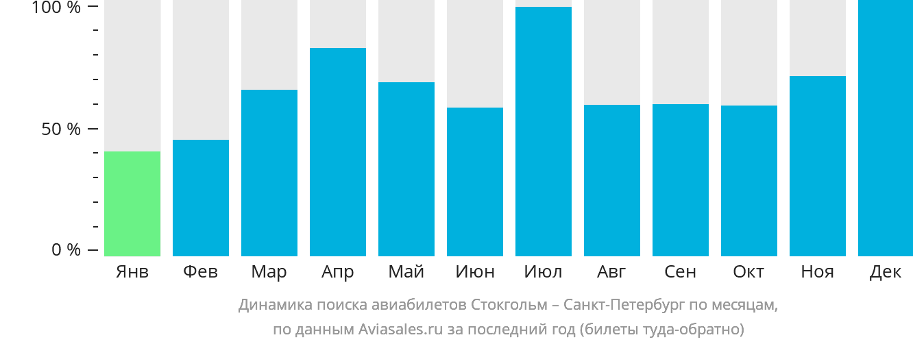 Динамика поиска авиабилетов из Стокгольма в Санкт-Петербург по месяцам