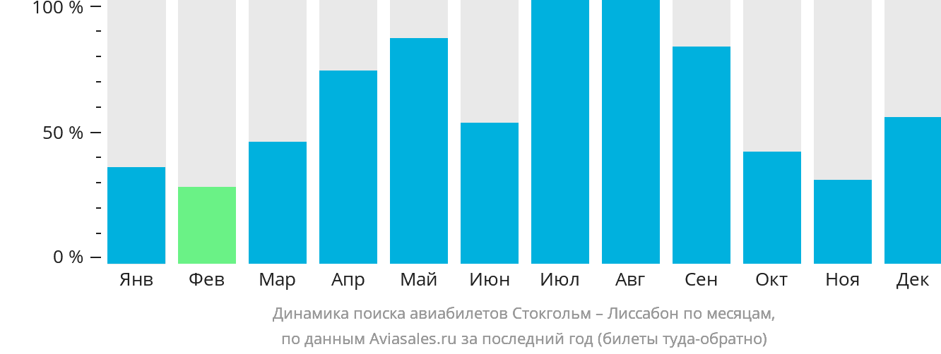 Динамика поиска авиабилетов из Стокгольма в Лиссабон по месяцам