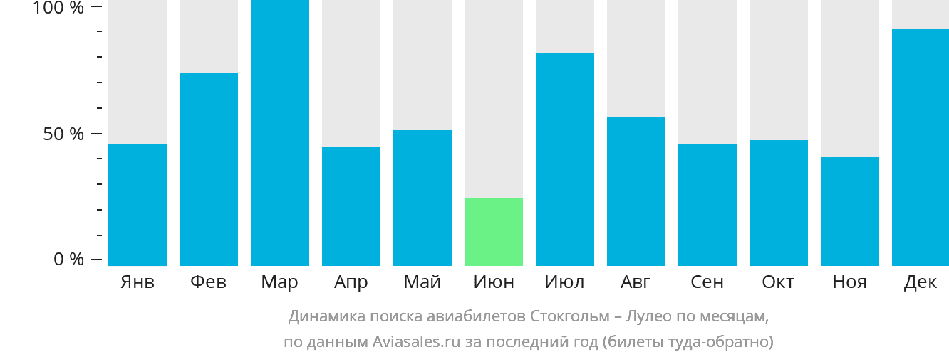 Динамика поиска авиабилетов из Стокгольма в Лулео по месяцам