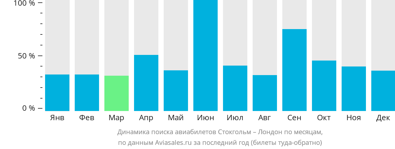 Динамика поиска авиабилетов из Стокгольма в Лондон по месяцам