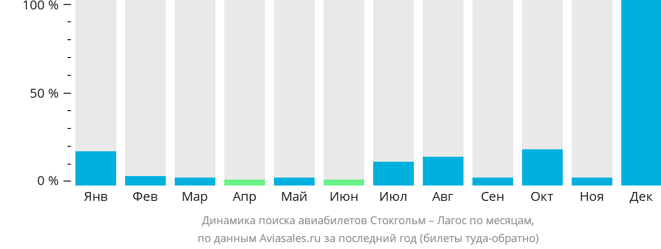 Динамика поиска авиабилетов из Стокгольма в Лагос по месяцам