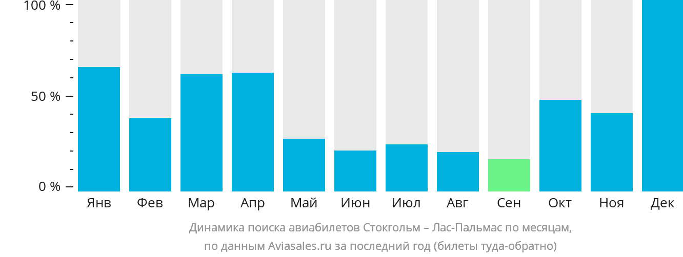 Динамика поиска авиабилетов из Стокгольма в Лас-Пальмас по месяцам