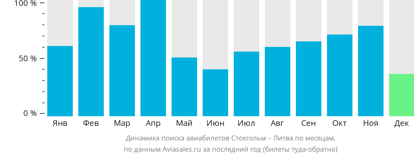 Динамика поиска авиабилетов из Стокгольма в Литву по месяцам