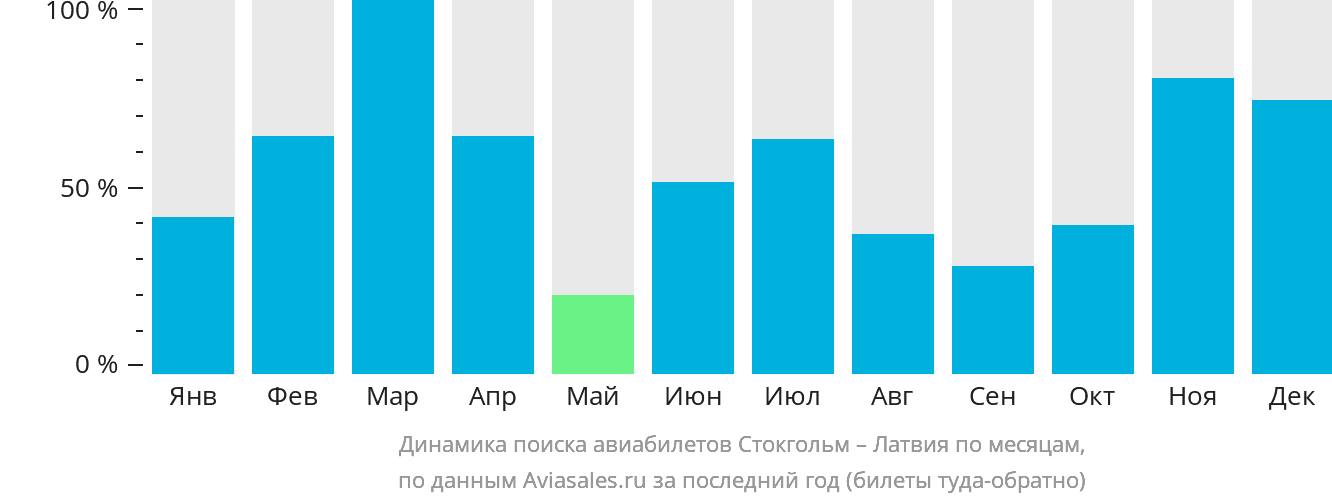 Динамика поиска авиабилетов из Стокгольма в Латвию по месяцам