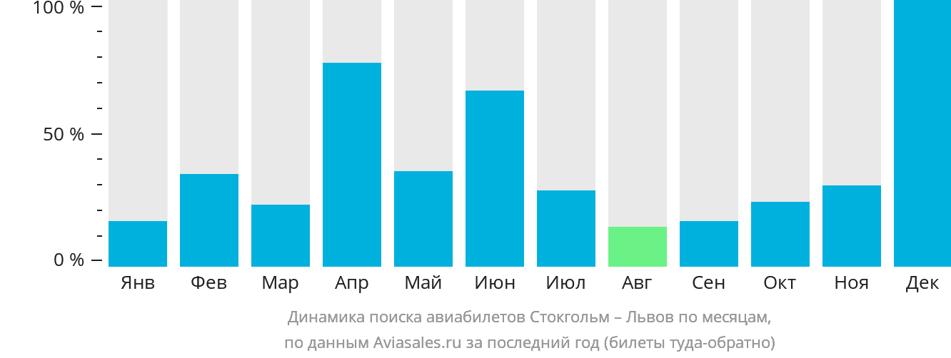 Динамика поиска авиабилетов из Стокгольма в Львов по месяцам