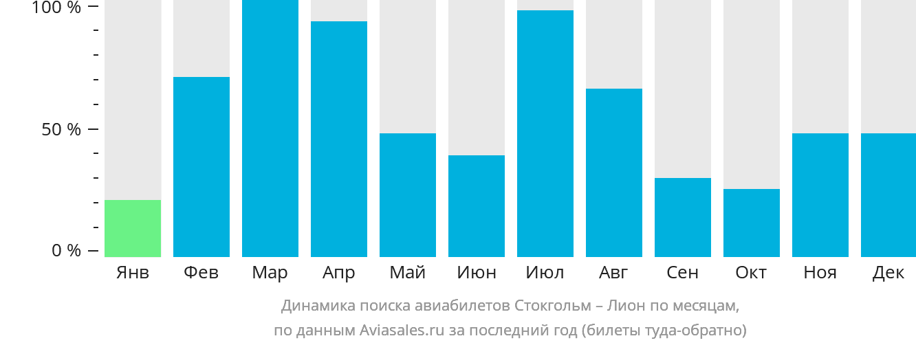 Динамика поиска авиабилетов из Стокгольма в Лион по месяцам