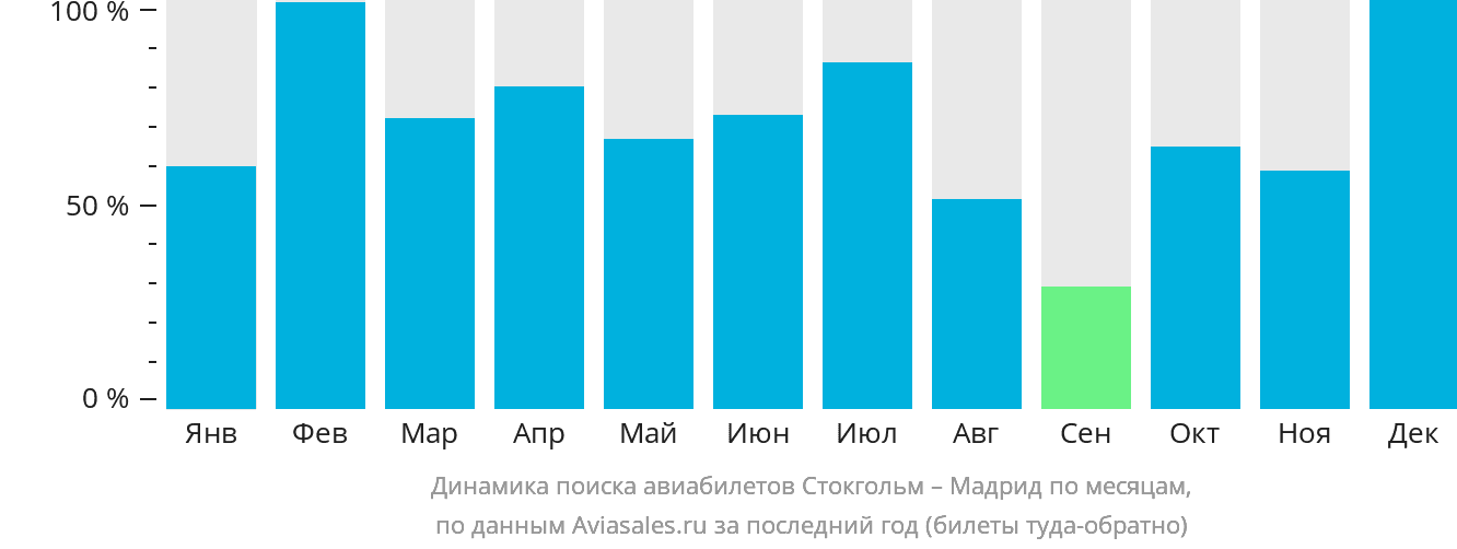 Динамика поиска авиабилетов из Стокгольма в Мадрид по месяцам