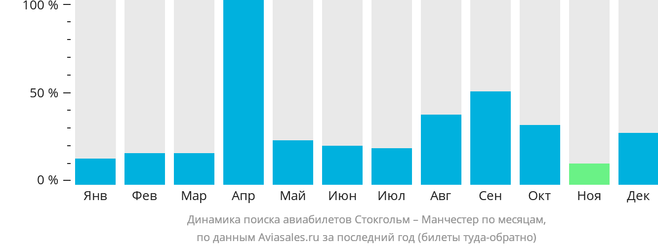 Динамика поиска авиабилетов из Стокгольма в Манчестер по месяцам
