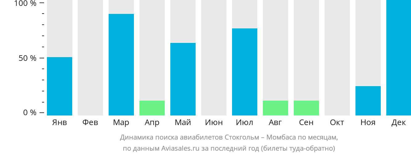 Динамика поиска авиабилетов из Стокгольма в Момбасу по месяцам