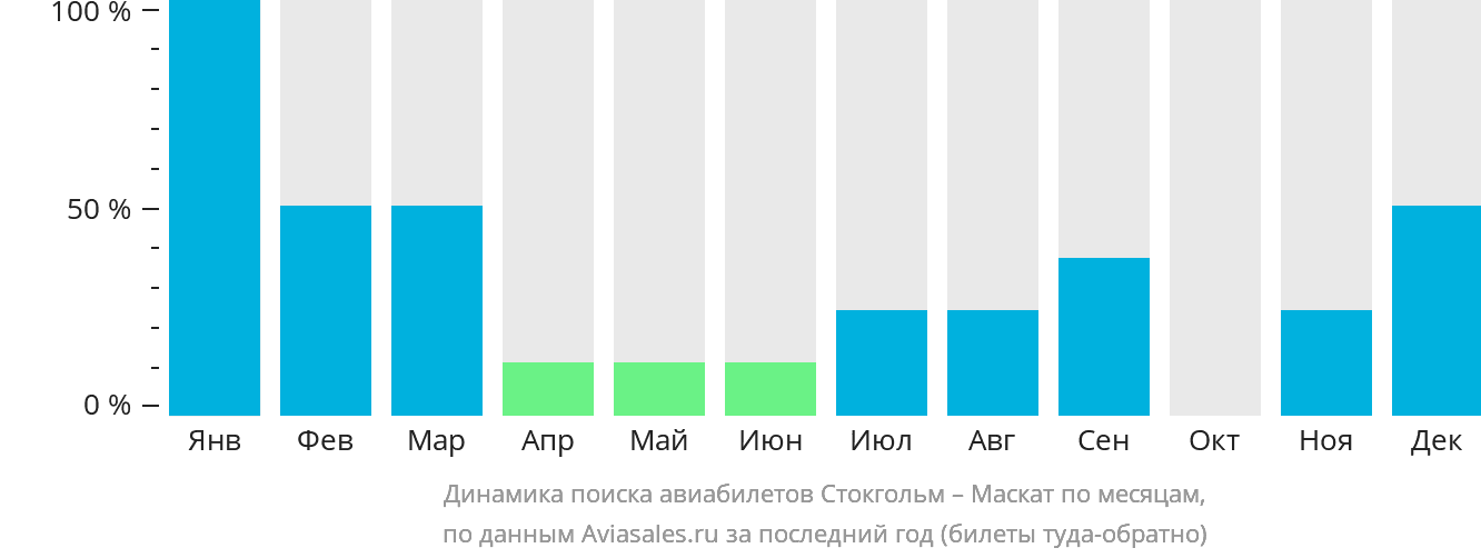 Динамика поиска авиабилетов из Стокгольма в Маскат по месяцам