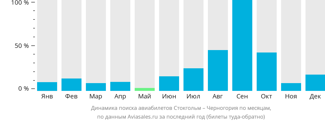 Динамика поиска авиабилетов из Стокгольма в Черногорию по месяцам