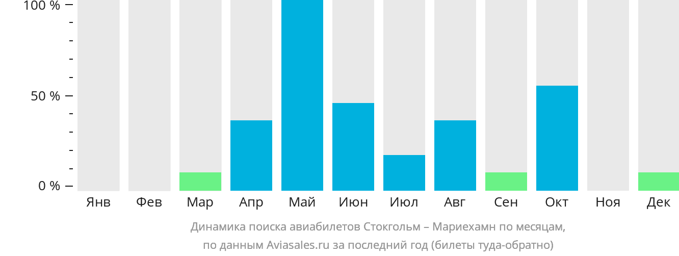 Динамика поиска авиабилетов из Стокгольма в Мариехамн по месяцам