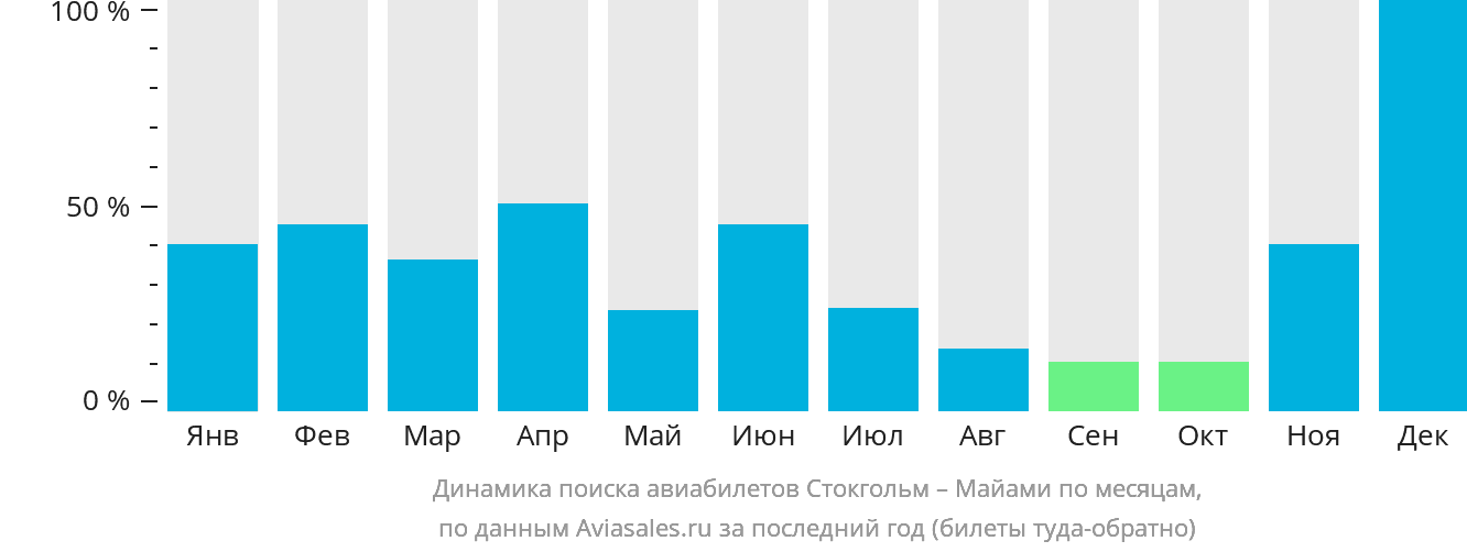 Динамика поиска авиабилетов из Стокгольма в Майами по месяцам
