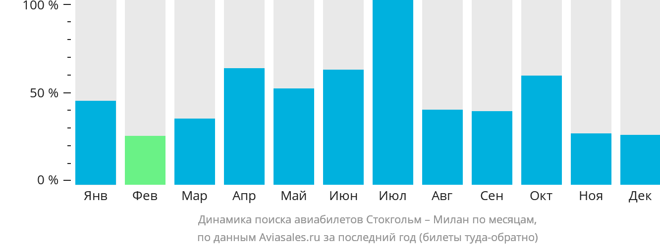 Динамика поиска авиабилетов из Стокгольма в Милан по месяцам