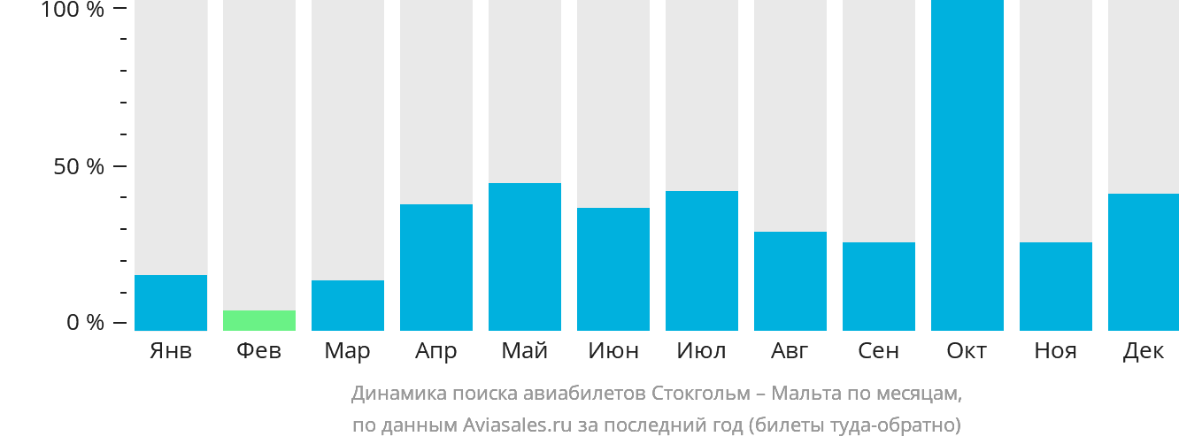 Динамика поиска авиабилетов из Стокгольма на Мальту по месяцам