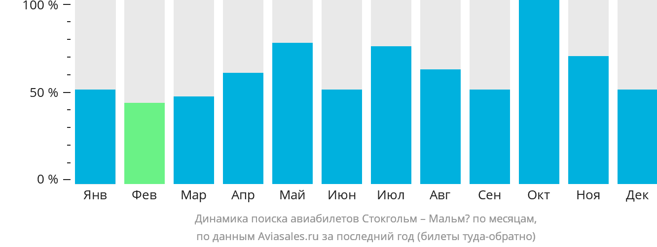 Динамика поиска авиабилетов из Стокгольма в Мальмё по месяцам