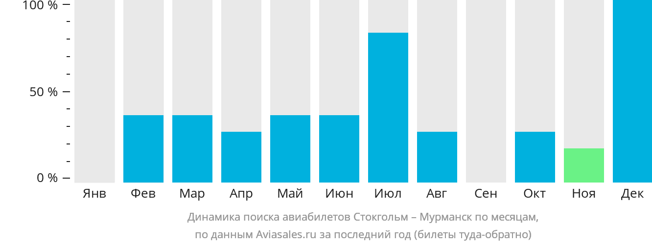 Динамика поиска авиабилетов из Стокгольма в Мурманск по месяцам