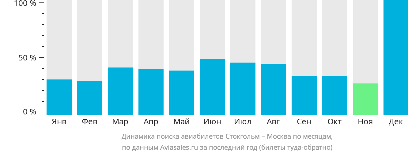 Динамика поиска авиабилетов из Стокгольма в Москву по месяцам