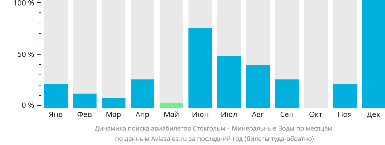 Динамика поиска авиабилетов из Стокгольма в Минеральные Воды по месяцам