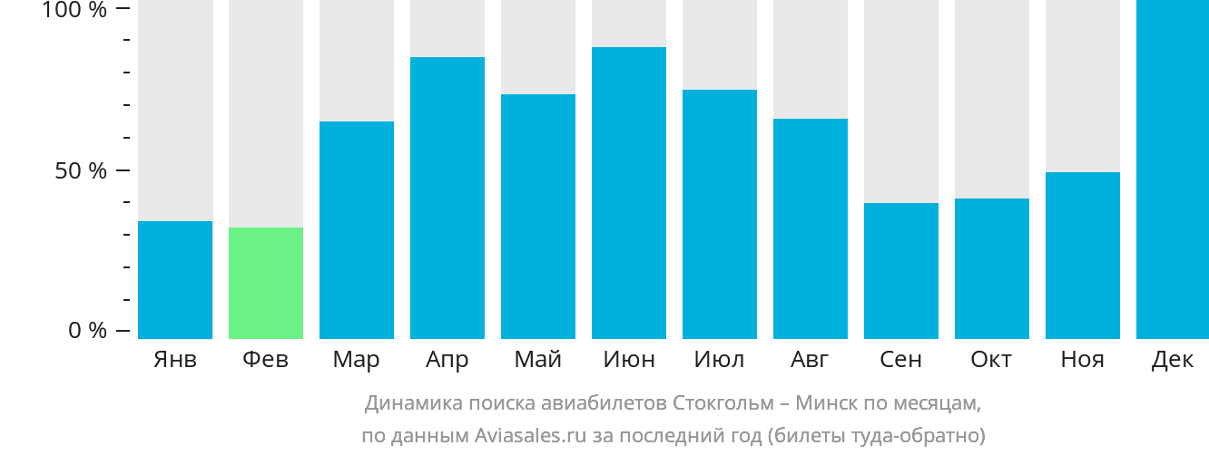 Динамика поиска авиабилетов из Стокгольма в Минск по месяцам