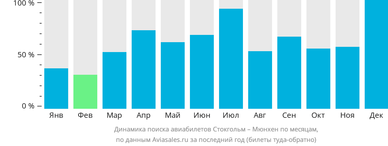 Динамика поиска авиабилетов из Стокгольма в Мюнхен по месяцам
