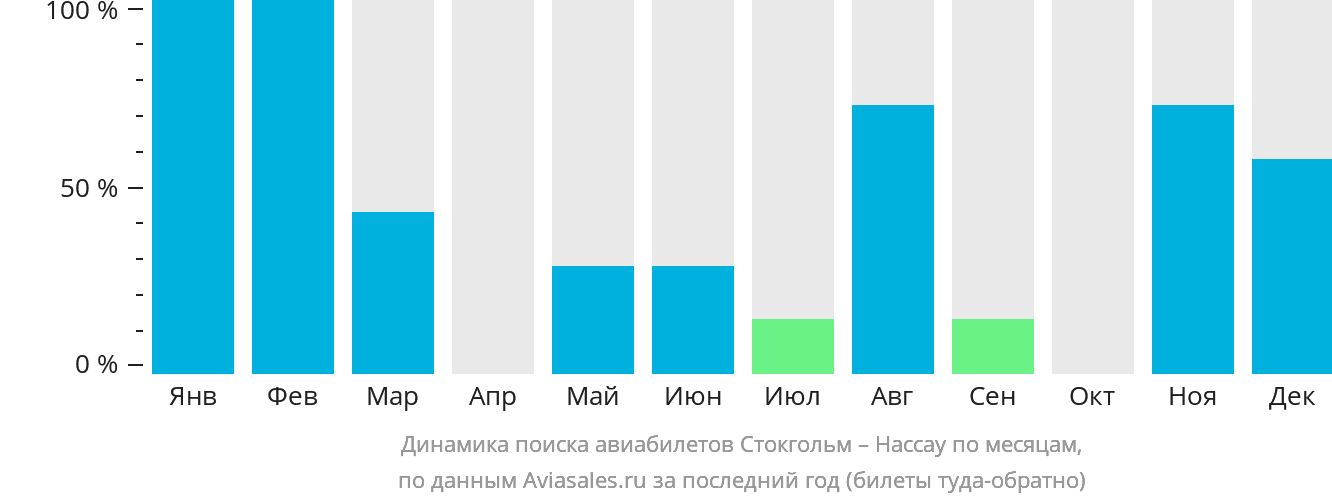 Динамика поиска авиабилетов из Стокгольма в Нассау по месяцам