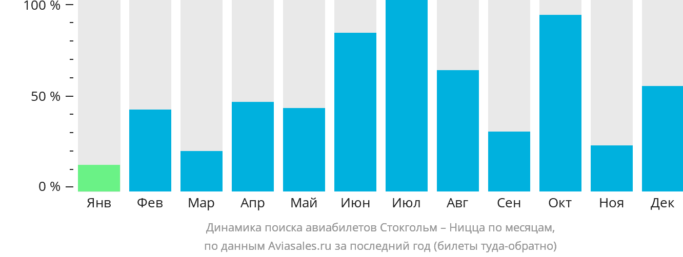 Динамика поиска авиабилетов из Стокгольма в Ниццу по месяцам