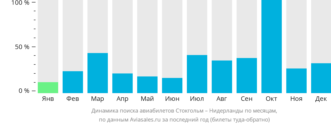 Динамика поиска авиабилетов из Стокгольма в Нидерланды по месяцам