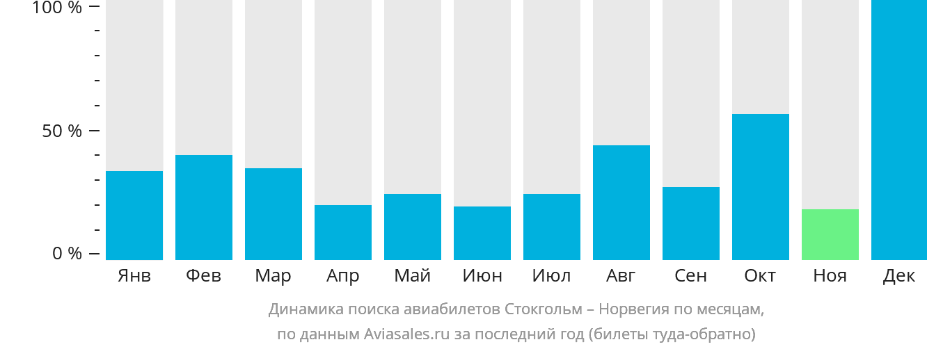 Динамика поиска авиабилетов из Стокгольма в Норвегию по месяцам