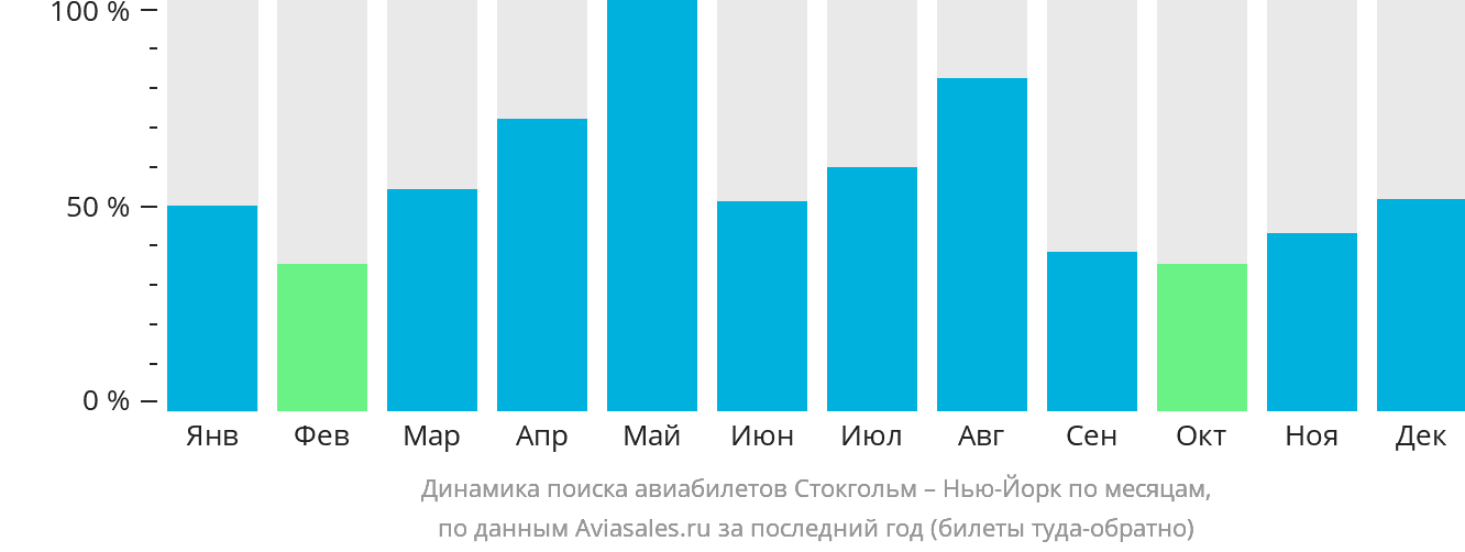 Динамика поиска авиабилетов из Стокгольма в Нью-Йорк по месяцам