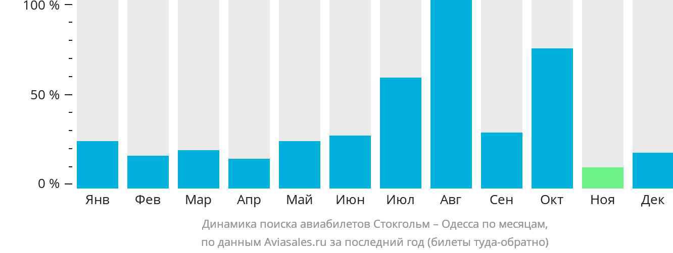 Динамика поиска авиабилетов из Стокгольма в Одессу по месяцам