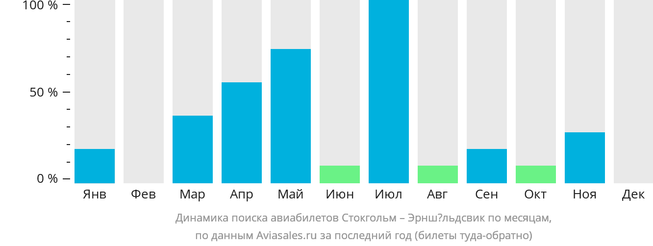 Динамика поиска авиабилетов из Стокгольма в Эрншёльдсвик по месяцам