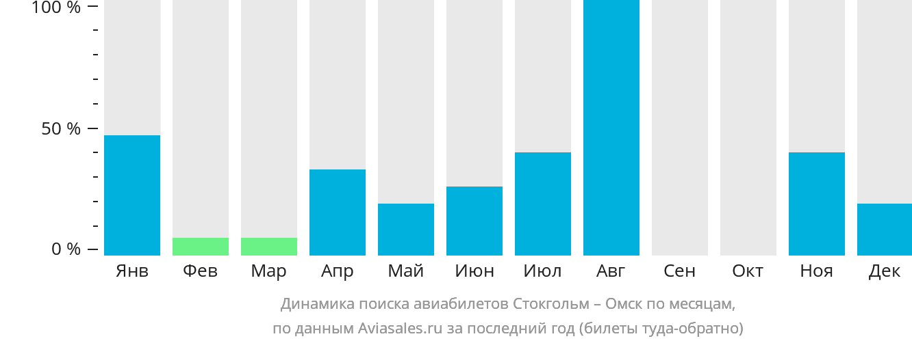 Динамика поиска авиабилетов из Стокгольма в Омск по месяцам