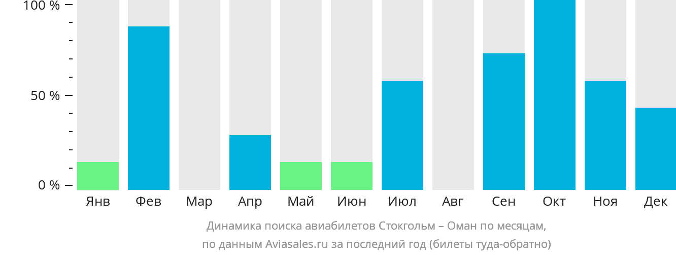 Динамика поиска авиабилетов из Стокгольма в Оман по месяцам