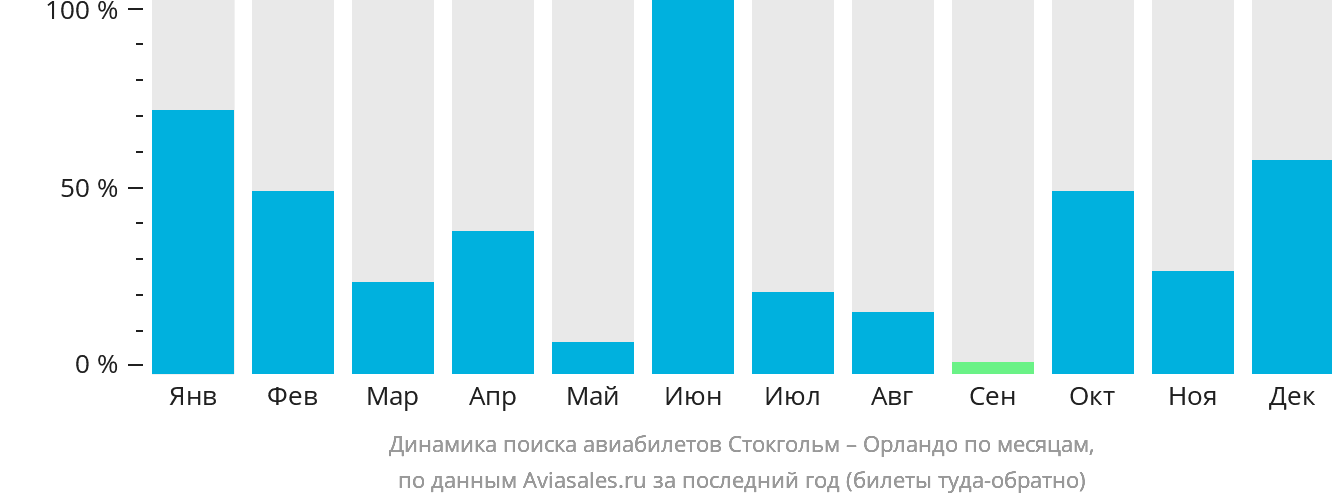 Динамика поиска авиабилетов из Стокгольма в Орландо по месяцам