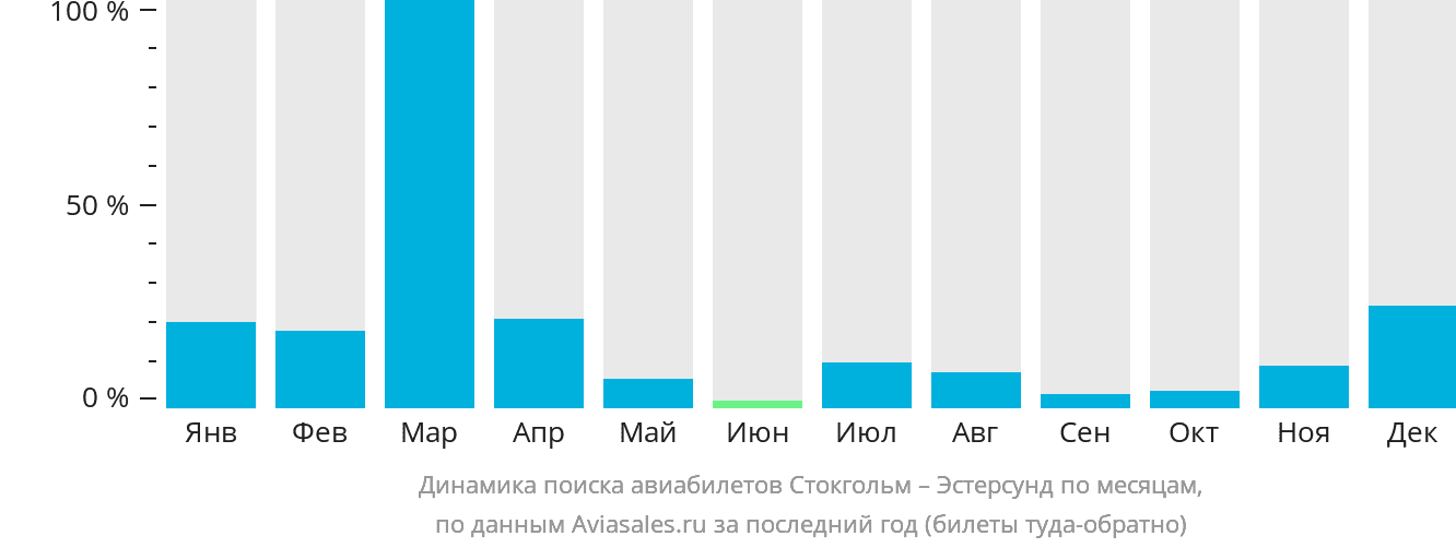 Динамика поиска авиабилетов из Стокгольма в Эстерсунда по месяцам