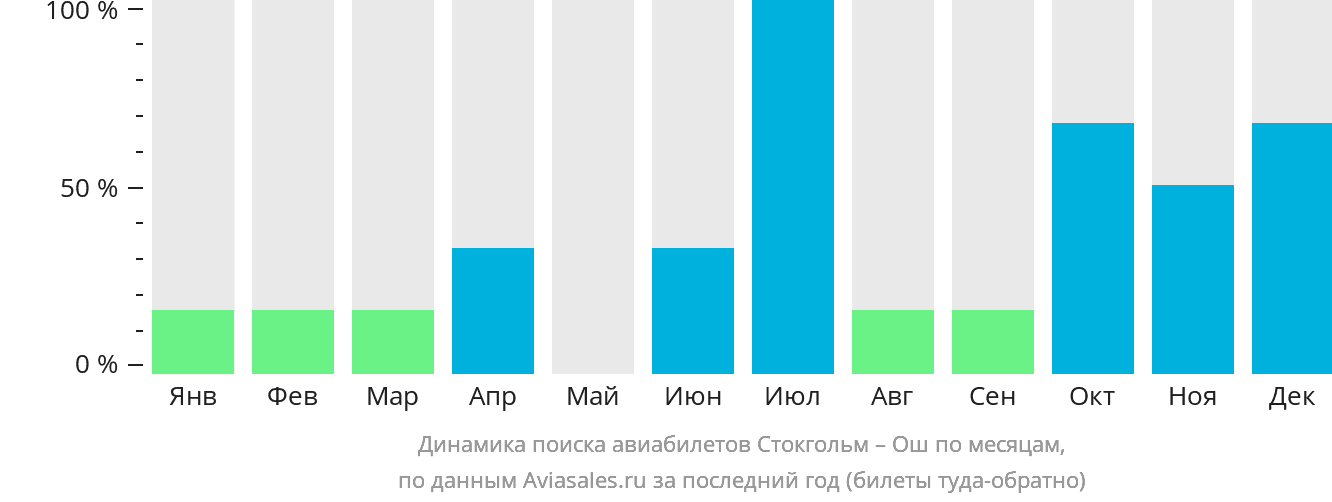 Динамика поиска авиабилетов из Стокгольма в Ош по месяцам