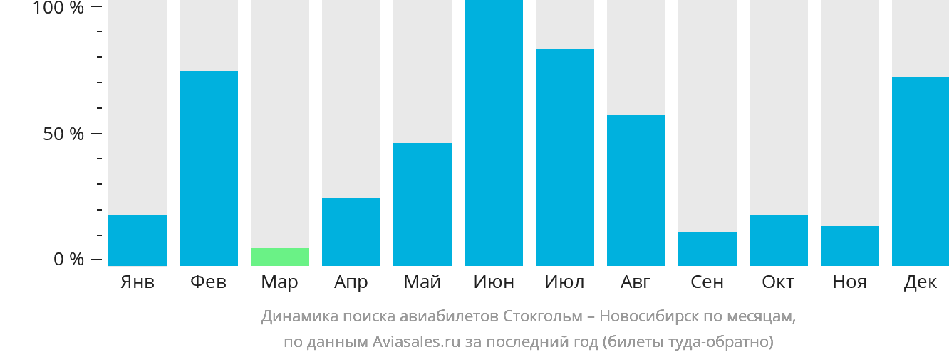 Динамика поиска авиабилетов из Стокгольма в Новосибирск по месяцам