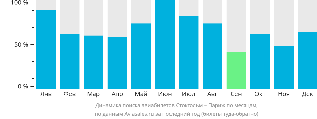Динамика поиска авиабилетов из Стокгольма в Париж по месяцам