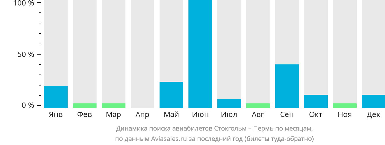 Динамика поиска авиабилетов из Стокгольма в Пермь по месяцам