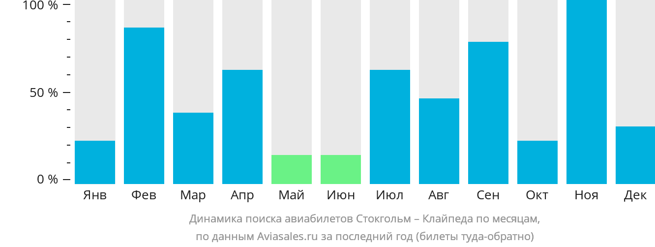 Динамика поиска авиабилетов из Стокгольма в Клайпеду по месяцам