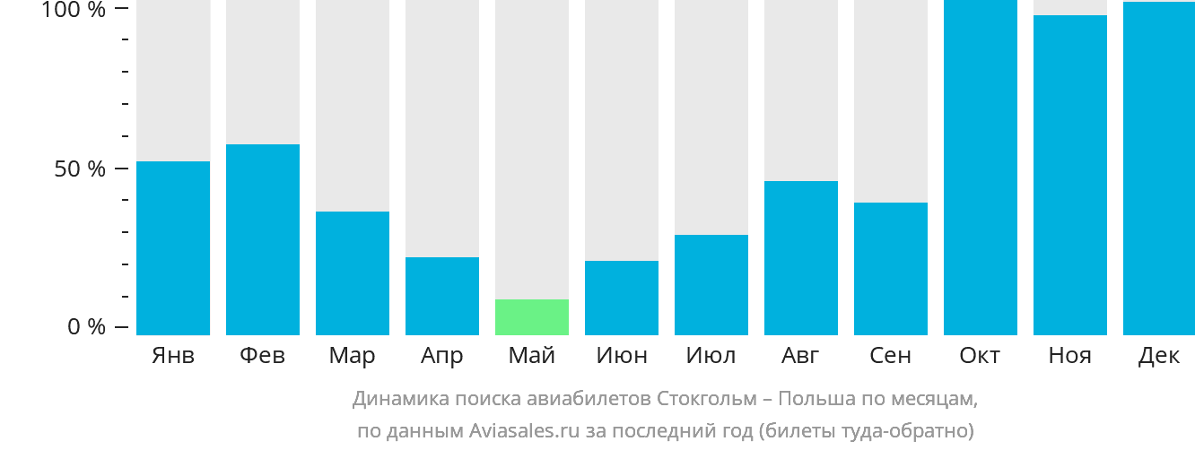 Динамика поиска авиабилетов из Стокгольма в Польшу по месяцам