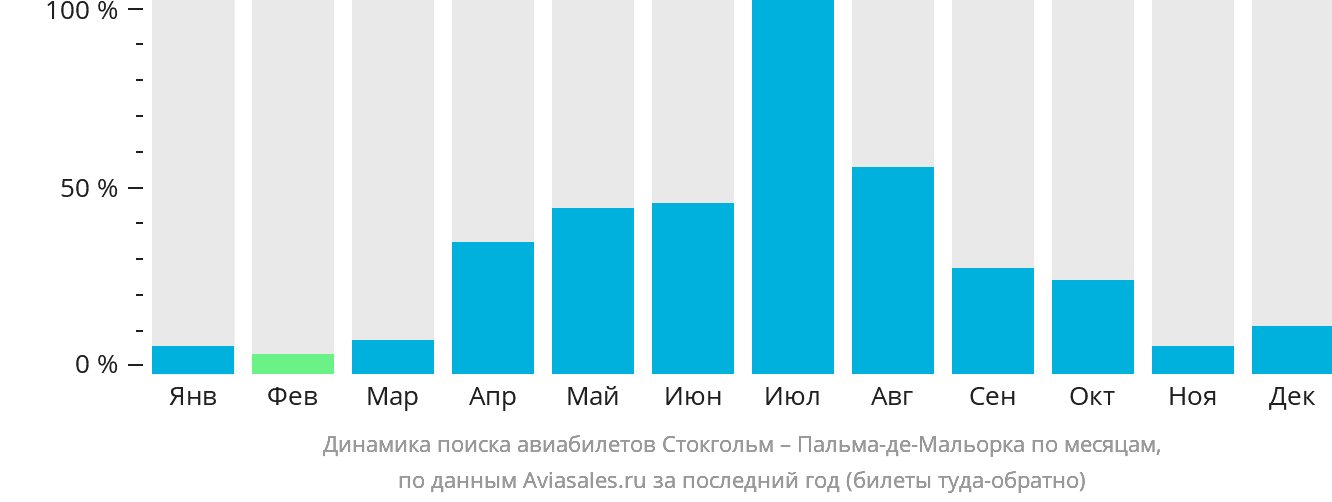 Динамика поиска авиабилетов из Стокгольма в Пальма-де-Майорку по месяцам