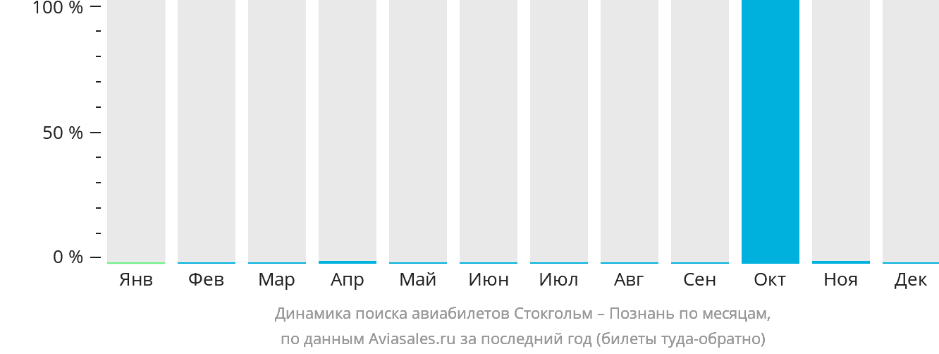 Динамика поиска авиабилетов из Стокгольма в Познань по месяцам